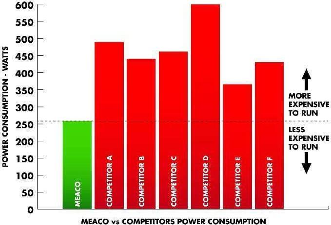 Produktbild Meaco 20L Low energy (50 m², 20 l/24h)