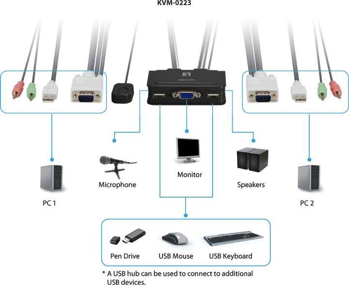 Produktbild LevelOne KVM-0223, 2-Port KVM Switch, VGA, Audio, USB