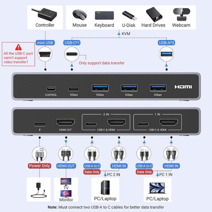 Produktbild Ugreen Kvm Switch 2 Port USB-C/Hdmi CM692 25961