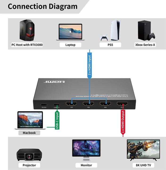 Actual product image MicroConnect 8K@60Hz USB-C and HDMI Switch