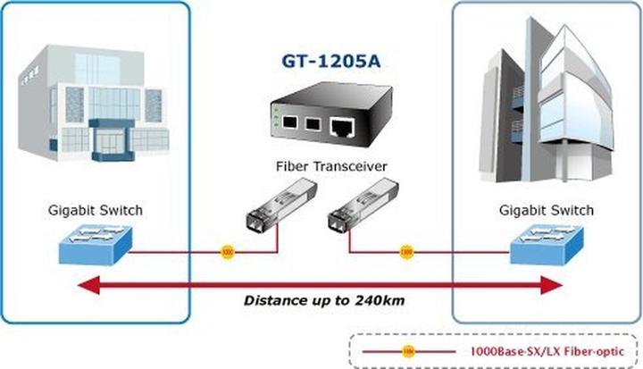 Produktbild Planet Web Smart Medienkonverter SFP 1-Port 10/100/1000Base-T - 2-Port Gigabit SFP