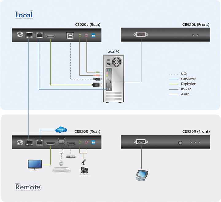 Image du produit Aten CE 920 Unités locales et distantes