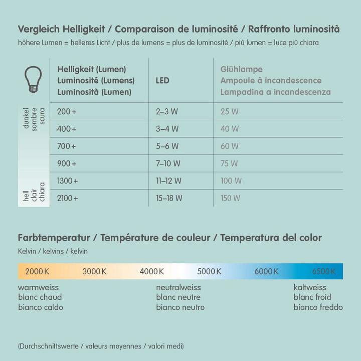 Nährwerte und Zutaten Philips Hue White Ambiance Runner (800 lm, GU10)