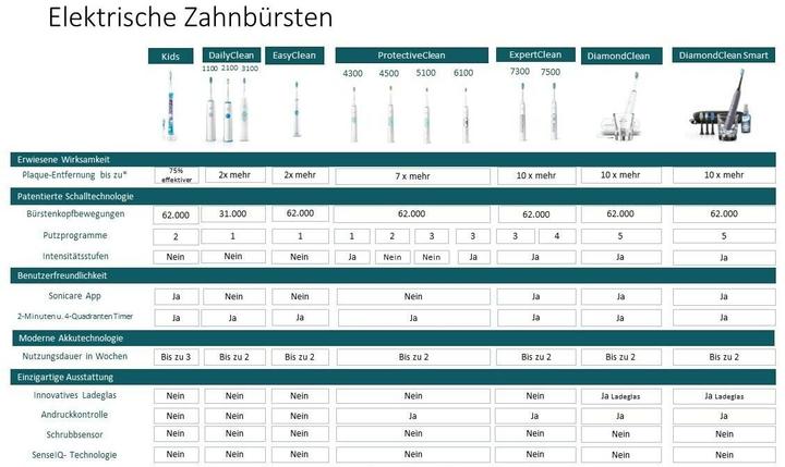 Produktbild Philips Sonicare Sonic Electric Toothbrush (Schallzahnbürste)