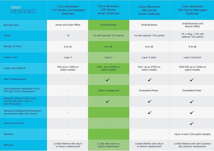 Produktbild Cisco PoE+ Switch CBS220-48P-4X 52 Port (52 Ports)