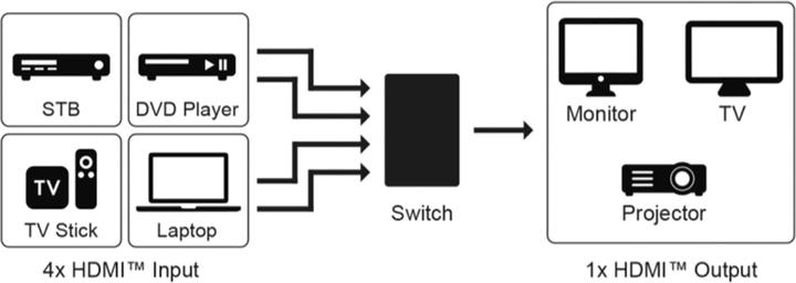 Actual product image Goobay HDMI Switch Box 4 to 1 4K @ 60 Hz