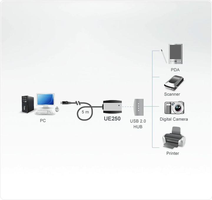 Produktbild Aten USB 2.0 Verlängerungskabel (5 m, USB 2.0, 2.50 W)