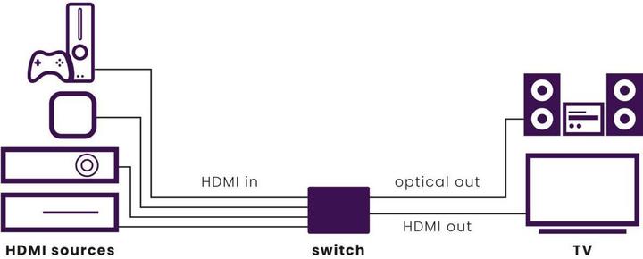Produktbild Marmitek Connect 621 UHD 4K HDMI Umschalter