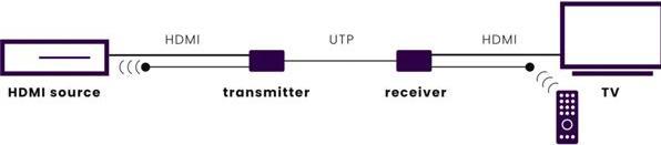 Produktbild Marmitek MEGAVIEW 141 UHD, HDMI Extender (6 m, HDCP 2.2)