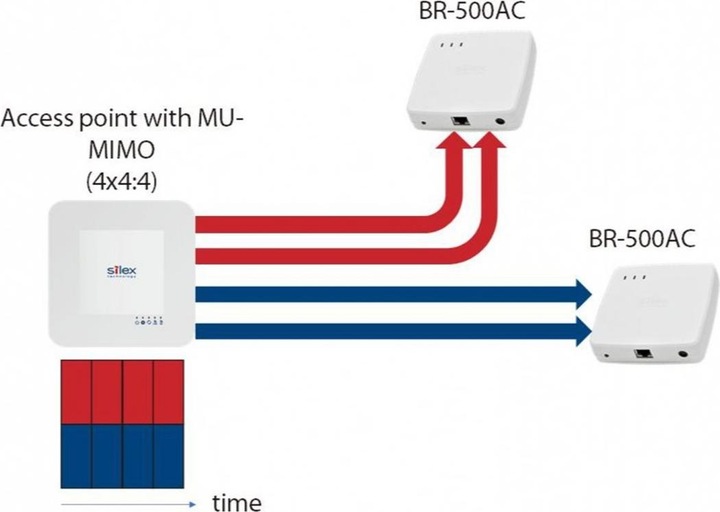 Produktbild Silex WLAN-Bridge BR-500AC (867 Mbit/s)