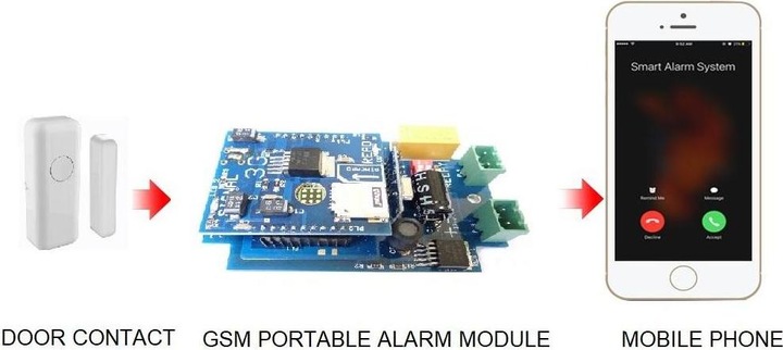 Immagine prodotto GSM Activate GSM Attiva l'allarme del contatto porta 4G