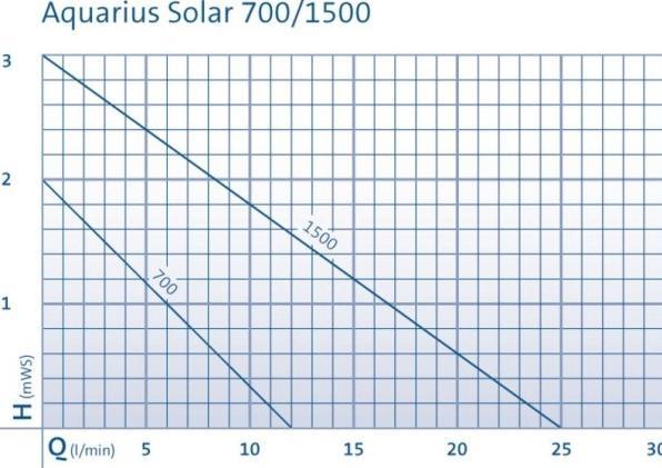 Image du produit Oase Solar-Pumpe einzeln 700 l/h Aq