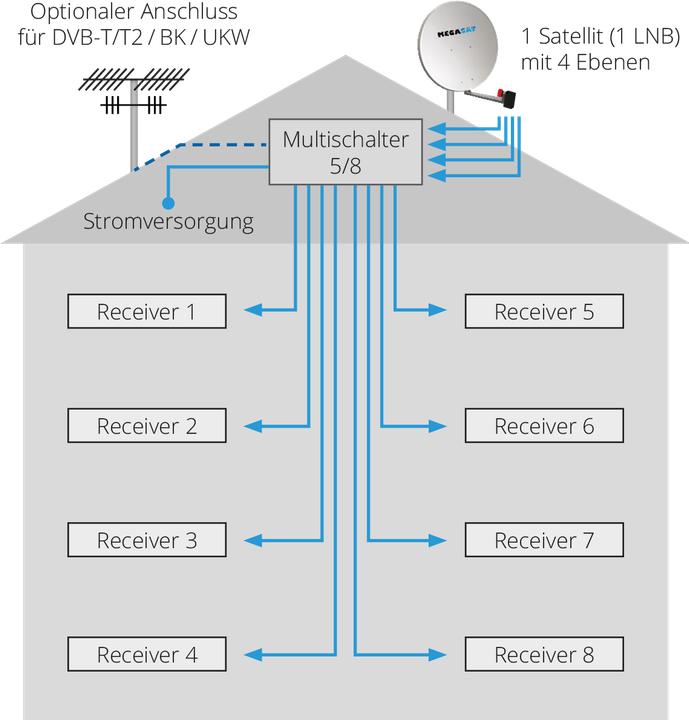 Produktbild Megasat Multiswitch 5/8 (Multischalter)