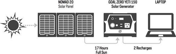 Image du produit Goal Zero Yeti 150 (5.40 kg)