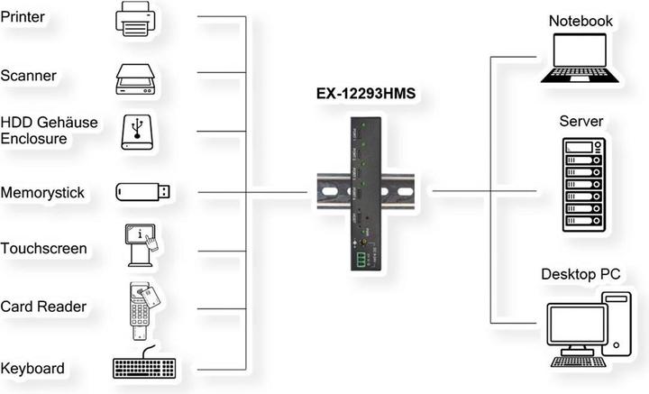 Immagine prodotto Exsys Hub industriale USB 3.2 Gen 2x1 a 4 porte (USB-C, 4 porte)