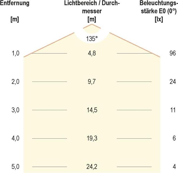 Productafbeelding EVN-Lichttechnik P-LED (342 lm)