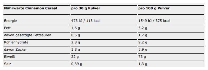 Nutritional values and ingredients ESN Designer Whey Protein (Cinnamon, 30 pcs., 908 g)