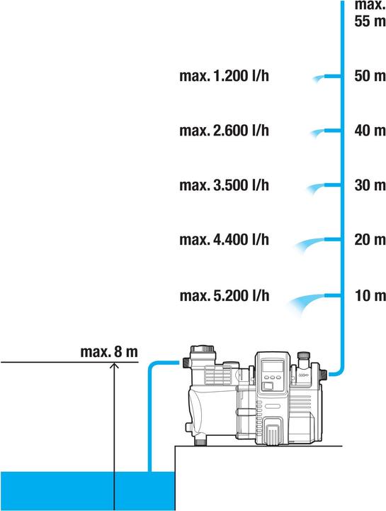 Produktbild Gardena Hauswasserautomat (Hauswasserpumpe)