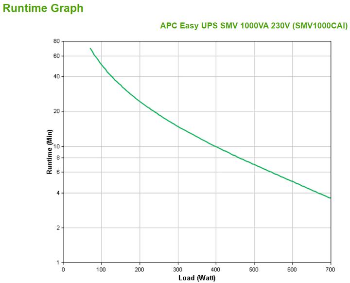 Produktbild APC USV SMV1000CAI, 1000VA/700W (1000 VA, 700 W, Line-Interaktiv USV)