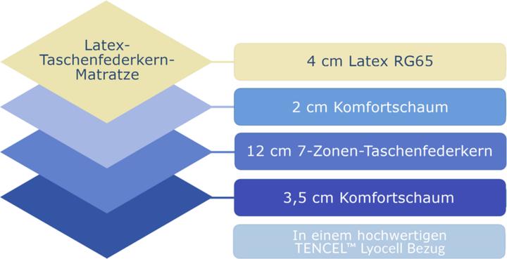 Actual product image AM Qualitätsmatratzen 1000 spring latex pocket spring mattress (200 x 200 cm, Spring core)