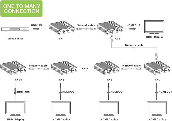 Immagine prodotto Techly Set di estensori HDMI nero Distanza di trasmissione su Cat6 / 6A / 7 fino a 70m Trasmissione (HDMI, 9.87 cm)