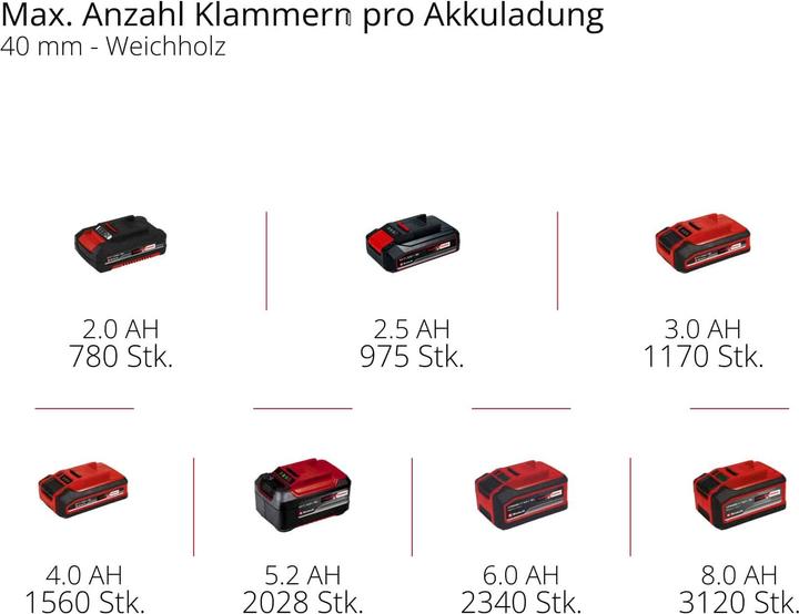 Actual product image Einhell Fixetto 18/38 S