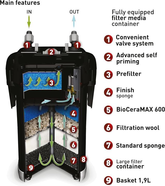 Produktbild Aquael 120665 Aquarienfilter (450 l, Aussenfilter, Salzwasser, Süsswasser)