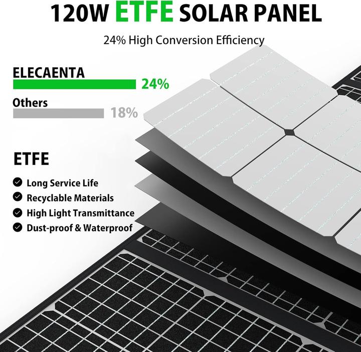 Immagine prodotto Elecaenta Faltbares Solarladegerät (120 W)