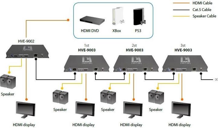 Actual product image LevelOne HDSpider HDMI transmitter (cascadable)
