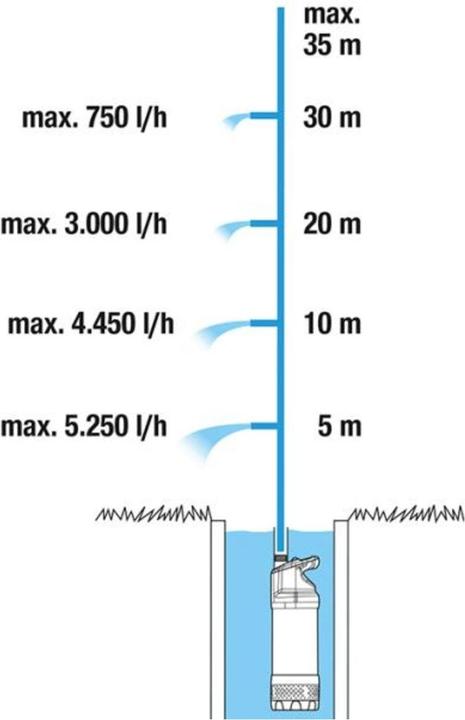 Produktbild Gardena Tauch-Druckpumpe 5900/4 inox (Hauswasserpumpe)