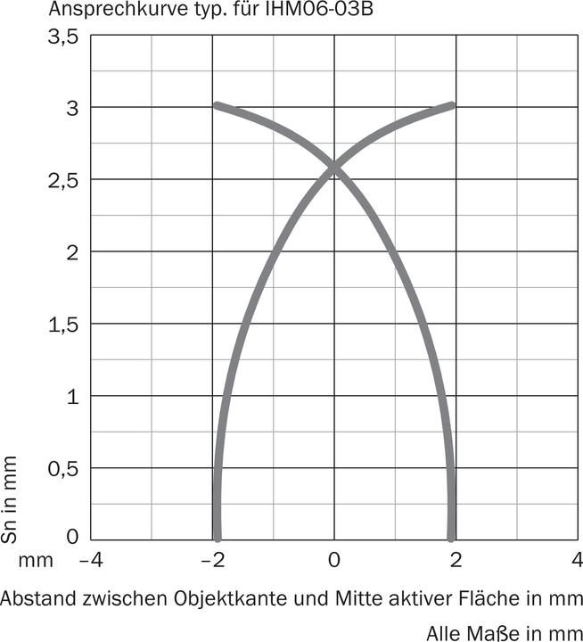 Produktbild Sick Näherungssensor (Elektronikkit)