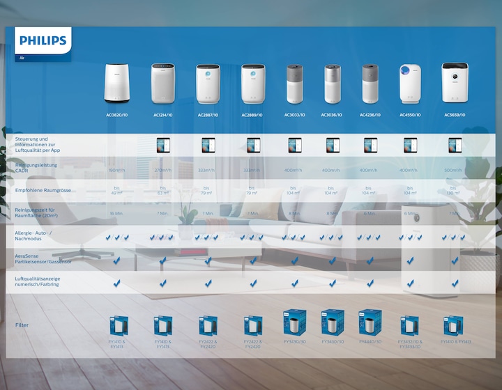 Immagine prodotto Philips 800 series AC0820/10 (49 m²)