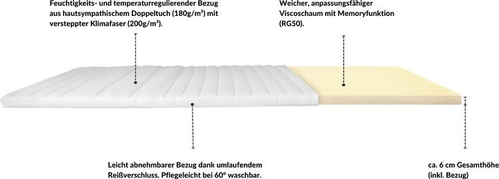 Image du produit AM Qualitätsmatratzen Visco Topper de base (200 x 200 cm)