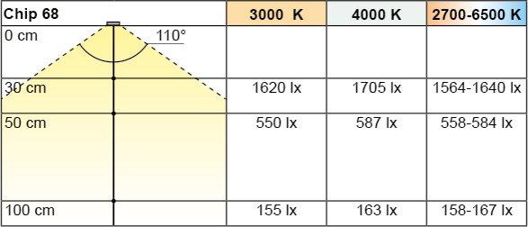 Produktbild L&S LED Ein-/Anbauleuchten Emotion Chip 68 12 V (300 lm)