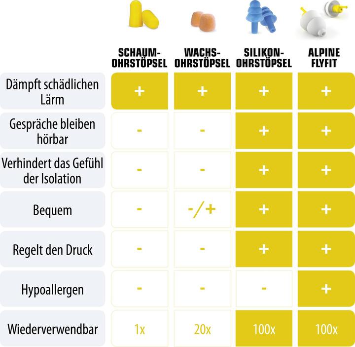 Produktbild Alpine FlyFit (2 x)