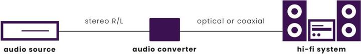 Produktbild Marmitek Connect AD12 Audio Converter, Stereo / Digital, PCM (Analog -> Digital)