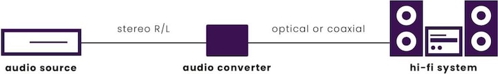 Actual product image Marmitek Connect AD12 Audio Converter, Stereo / Digital, PCM (Analog -> Digital)