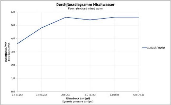 Produktbild Duravit Einhebel-Waschtischmischer Tulum Unterputz, Ausladung 171mm chrom