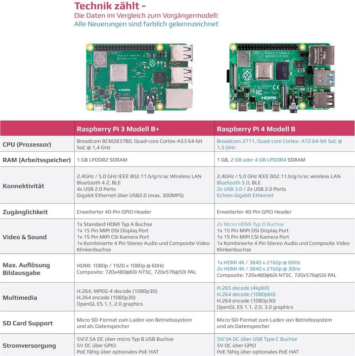 Produktbild Sertronics Raspberry Pi 4 Computer Modell B, 4GB Light Starter Set
