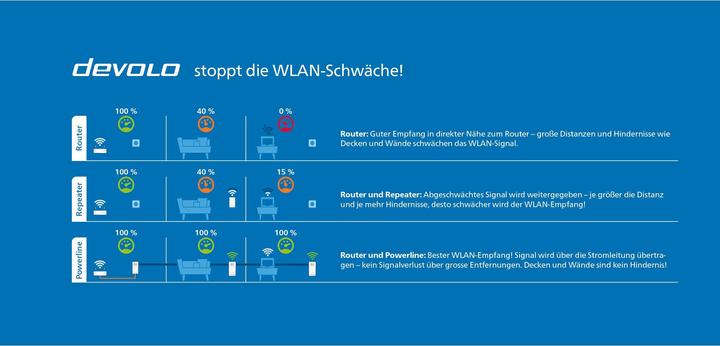 Produktbild Devolo Magic 2 LAN triple (2400 Mbit/s)