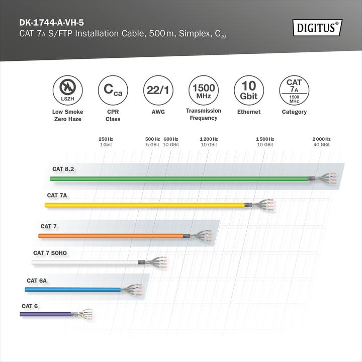 Immagine prodotto Digitus Cavo d'installazione CAT 7A S-FTP, 1500 MHz Cca (EN 50575), AWG 22/1, bobina da 500 m, simplex (S/FTP, CAT7a, 500 m)