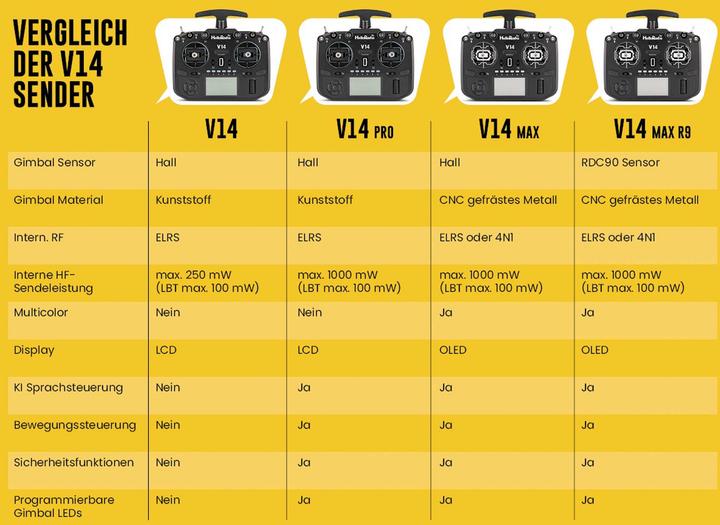 Immagine prodotto HelloRadio V14 2,4GHz - ELRS LBT Mode 2 Fernsteuerung