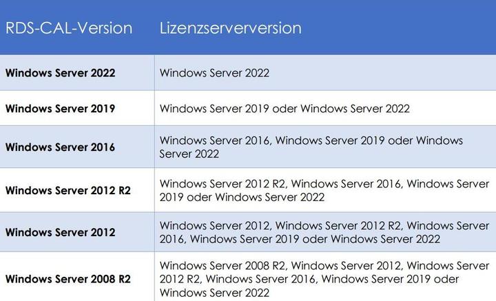 Productafbeelding Microsoft Windows Server 2022 Standard 24 Core, OEM, Duits (1 Gebruiker, onbeperkt)