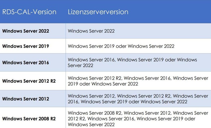 Image du produit Microsoft Windows Server 2022 Standard 24 Core, OEM, Deutsch (1 Utilisateur, Illimité)