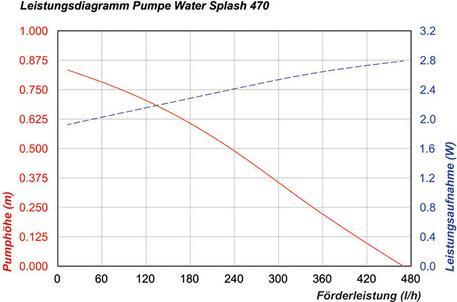 Produktbild Esotec Solarpumpensystem "Splash" mit 5 W Solarmodul, 470 l/h, max. 75 cm