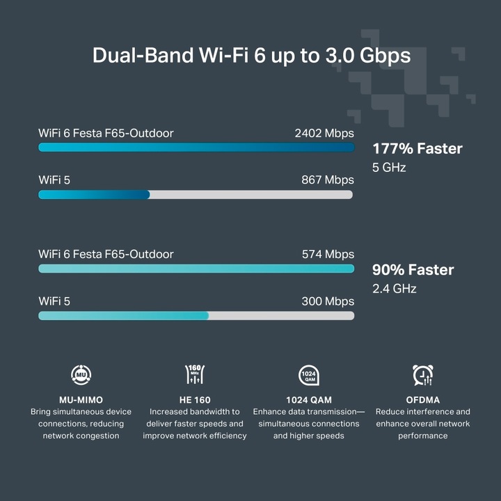 Produktbild TP-Link AX3000 INDOOR/OUTDOOR DUAL-BAND WI-FI 6 ACCESS POINT (2402 Mbit/s)