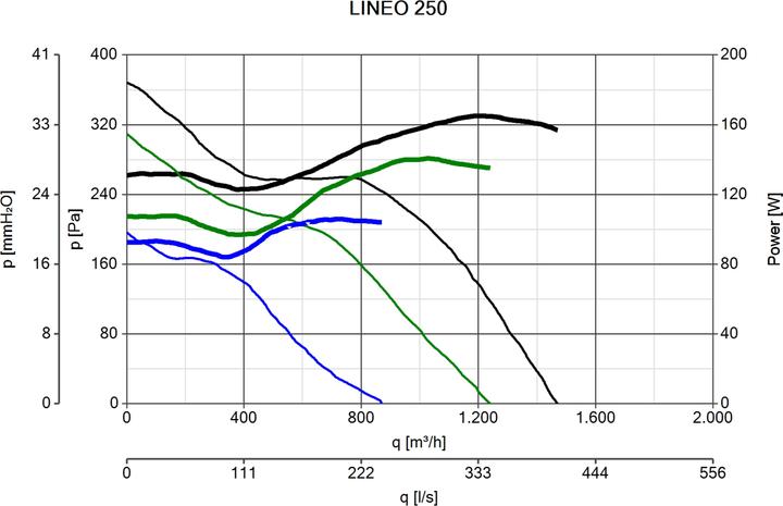 Produktbild Vortice Lineo 250