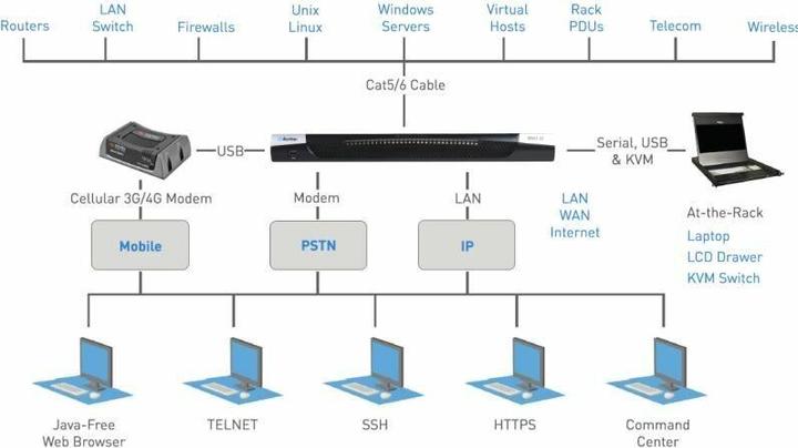 Immagine prodotto Raritan Dominion DSX2-32: server di console IP seriale