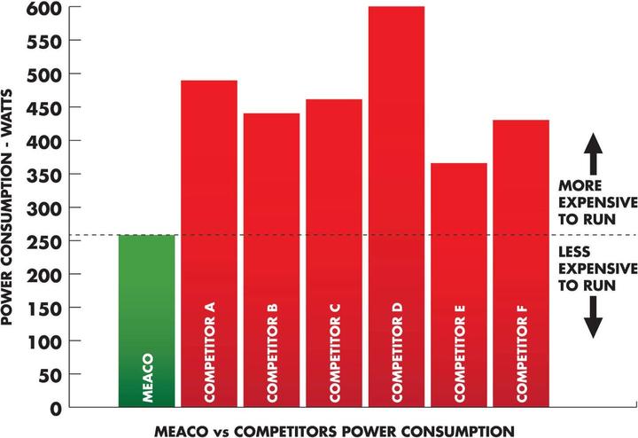 Immagine prodotto Meaco 20L Low energy (50 m², 20 l/24h)