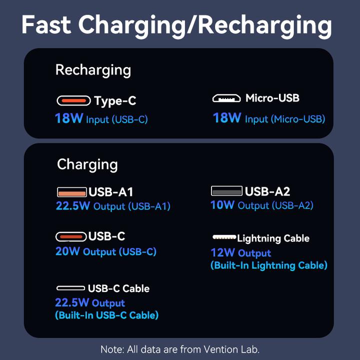 Label énergétique Vention 20000mAh Power Bank (Micro-USB + USB-C + USB-A + USB-A) avec câbles USB-C et Lightning intégrés 22.